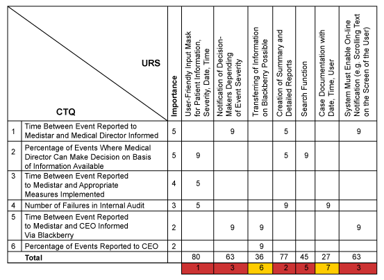 Figure 5: QFD 2 CTQs and User Requirements