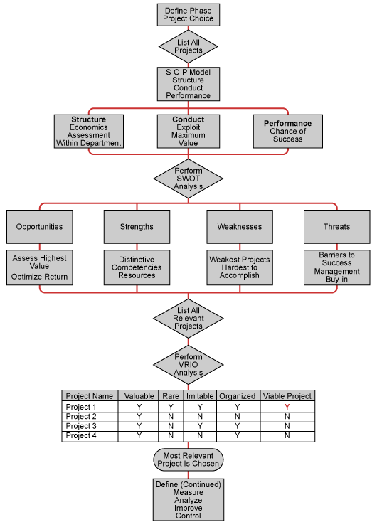 Methodology for Systematic Approach to Project Selection