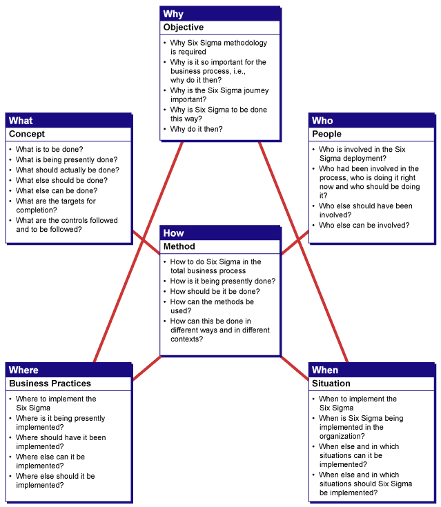 Figure 1: 5W1H Interrelationships