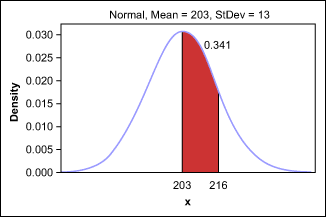 Figure 4: Probability Distribution Plot