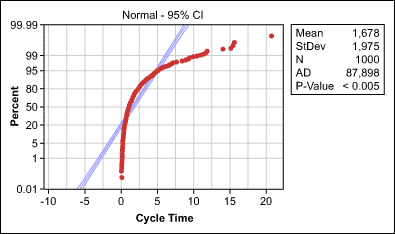 Figure 1: Probability Plot of Cycle Time