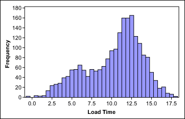 Figure 2: Website Load Time Data Figure 2: Website Load Time Data