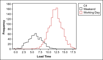 Figure 3: Website Load Time Data After Stratification
