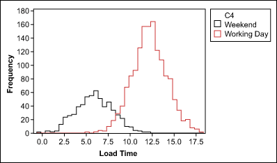 Figure 3: Website Load Time Data After Stratification Figure 3: Website Load Time Data After Stratification