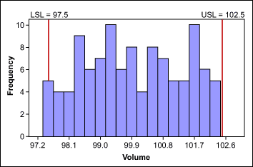 Figure 4: Sorted Bottle Volume Data