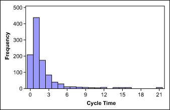 Figure 5: Cycle Time Data