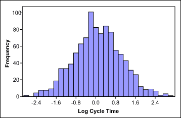 Figure 6: Log Cycle Time Data Figure 6: Log Cycle-Time Data