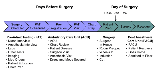 Patient Flow Through the Surgery Process