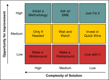 Figure 1: Decision Matrix