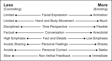 Figure 2: Responsiveness Behavioral Indicators