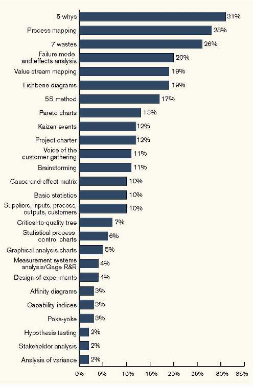 If you were starting a process improvement program at a company and could introduce only three tools (in any order) to the employee population, what three tools would you introduce to bring the most improvement? (N = 789) If you were starting a process improvement program at a company and could introduce only three tools (in any order) to the employee population, what three tools would you introduce to bring the most improvement? (N = 789)