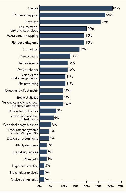 If you were starting a process improvement program at a company and could introduce only three tools (in any order) to the employee population, what three tools would you introduce to bring the most improvement? (N = 789)