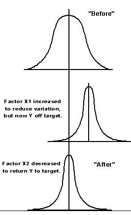 Figure 4: Achieving Variability Reduction by Intelligent Manipulation of Factor Levels