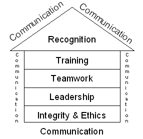 TQM House Including Eight Key Elements