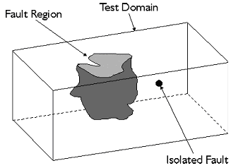 Figure 1: Region Faults and Isolated Faults