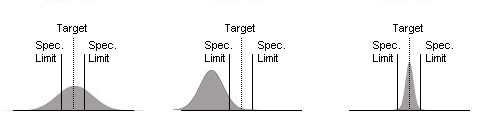 Figure 2: Targetting Process Variation With The Process Capability Ratio