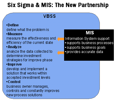 Six Sigma and MIS: A New Partnership