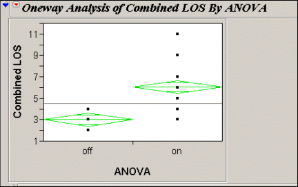 Figure 3: Lengths of Stay Differences Between On-pump and "Off-pump" Surgeries