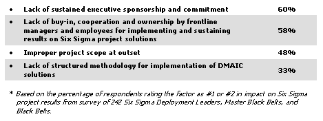 Figure 2: Key Factors Causing Six Sigma Projects to Fall Short of Expectations*