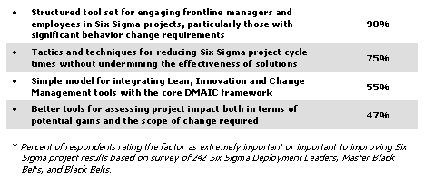 Figure 3: Tactics/Tools That Would Help to Improve Six Sigma Project Results*