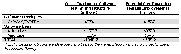 Cost impacts on US Software Developers and Users in the Transportation Manufacturing Sector due to Inadequate Testing.