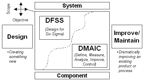 Figure 1: Temporal Relationship Between Six Sigma DFSS and DMAIC