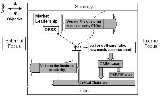 Figure 2: How DFSS and DMAIC Fit With Strategy and Tactics