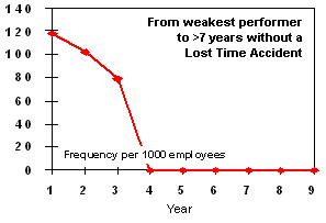 Figure 2: Lost Time Accidents Figure 2: Lost Time Accidents