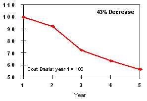 Figure 3: Unit Production Costs