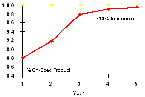 Figure 4: First Pass Quality Figure 4: First Pass Quality
