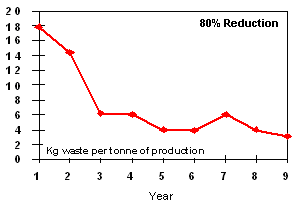 Figure 5: Environmental Performance