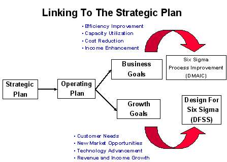 Figure 1: Linking To The Strategic Plan