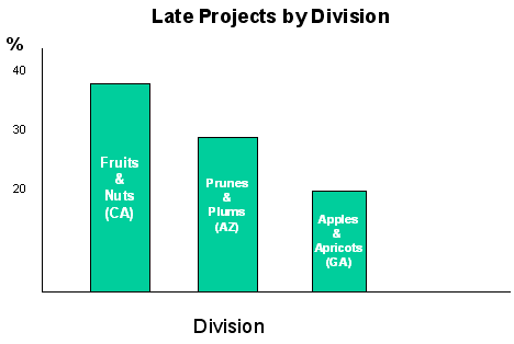 Figure 3: Late Projects By Division Figure 3: Late Projects By Division