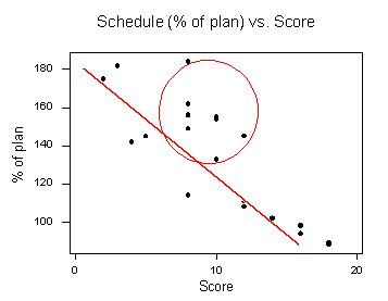 Figure 4: Schedule Versus Score Trend