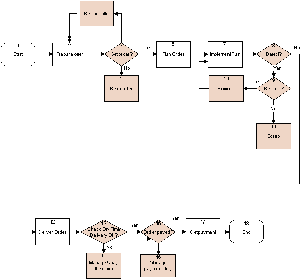 Figure 1: High-Level Process Map Of Core Business Processes