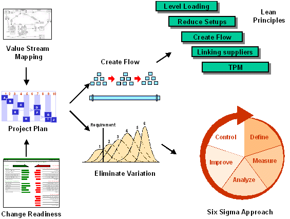 Integrating Lean and Six Sigma Roadmap