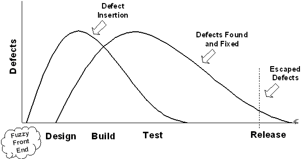 Figure 1: Defect Insertion and Find-and-Fix Dynamics Figure 1: Defect Insertion and Find-and-Fix Dynamics