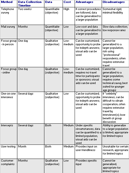 Eight Types of Data Collection