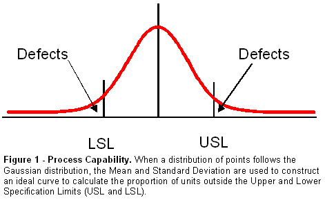 Figure 1: Process Capability