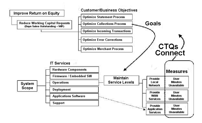 CTQs Flow-Down Example