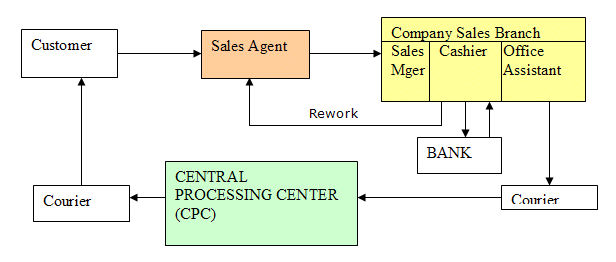 Figure 1: Process Stages