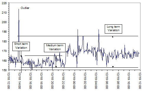 Figure 1: The Variation of a Process with Uncontrolled Drift Changes