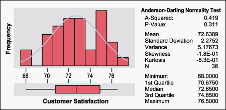 Figure 1: Customer Satisfaction for the Company, 2001-2003