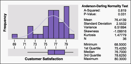 Figure 2: Customer Satisfaction for Average Companies, 2001-2003