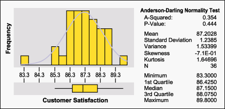 Figure 3: Customer Satisfaction for Best-in-Class Companies, 2001-2003