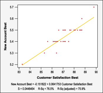 Figure 4: Relationship of Customer Satisfaction Ratings and New Account Growth in Best-in-Class Companies Figure 4: Relationship of Customer Satisfaction Ratings and New Account Growth in Best-in-Class Companies