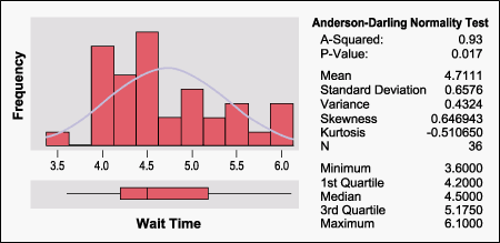 Figure 7: Call Wait Times for the Company (Median 4.5)