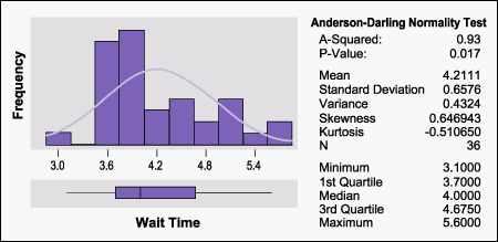 Figure 8: Call Wait Times for Average Companies (Median 4.0)