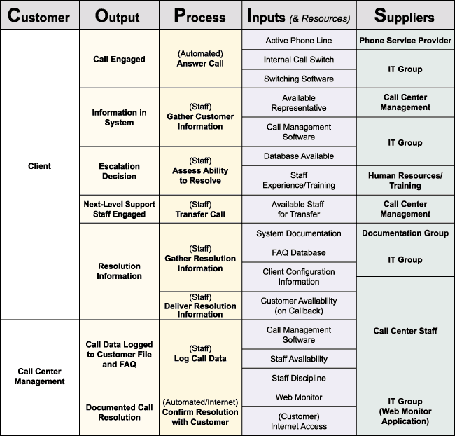 Figure 1: SIPOC / COPIS Table