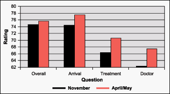 Figure 2: Press Ganey Measurements